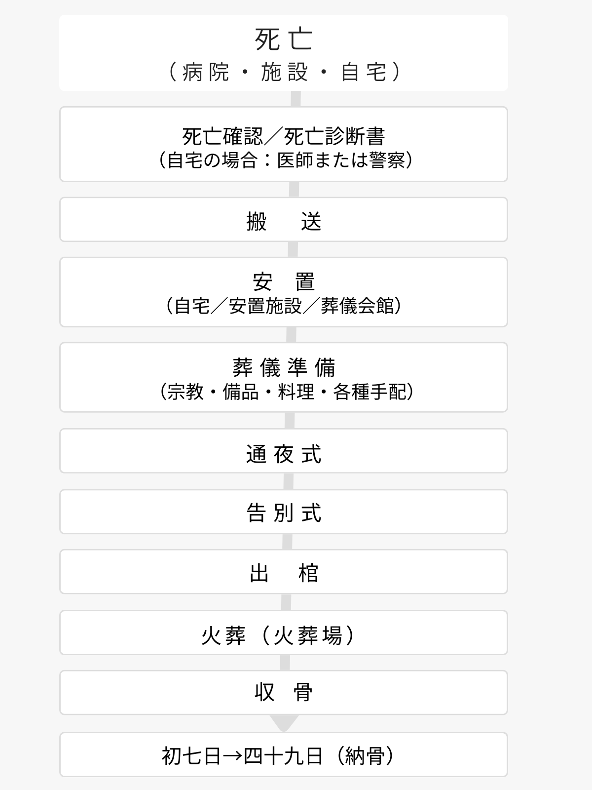 死亡から納骨までの流れ
死亡→死亡確認→搬送→葬儀準備→通夜式・告別式→出棺→火葬・収骨→初七日・四十九日（埋葬・納骨）
